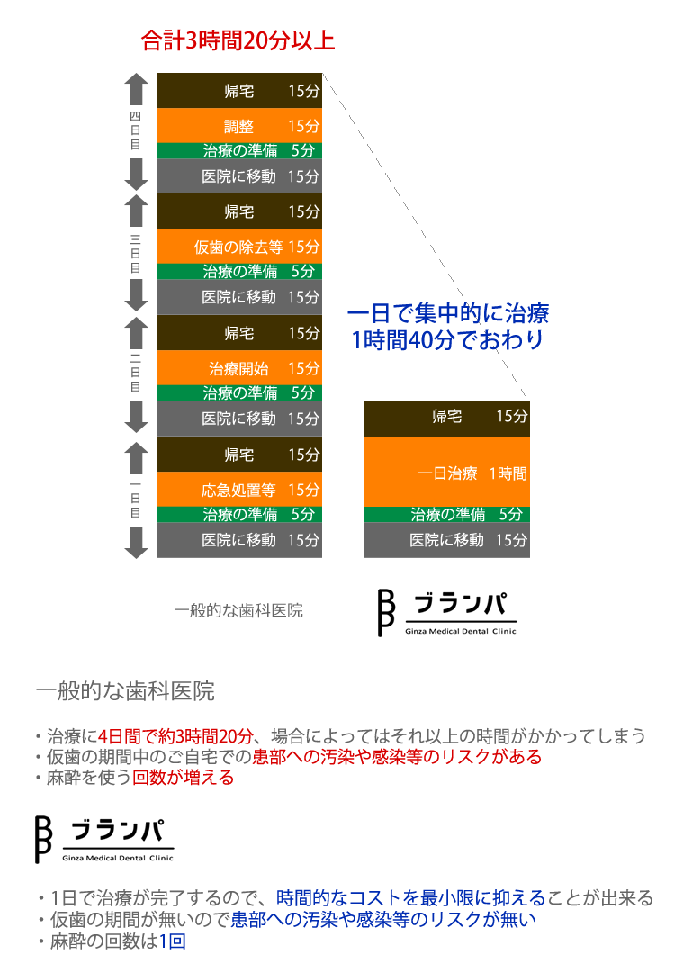 一般的な歯科医院とブランパ銀座の比較