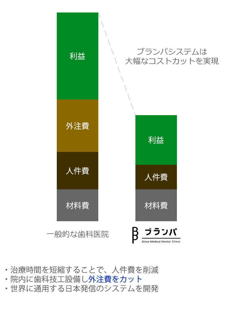 一般的な歯科医院とブランパ銀座の価格の比較